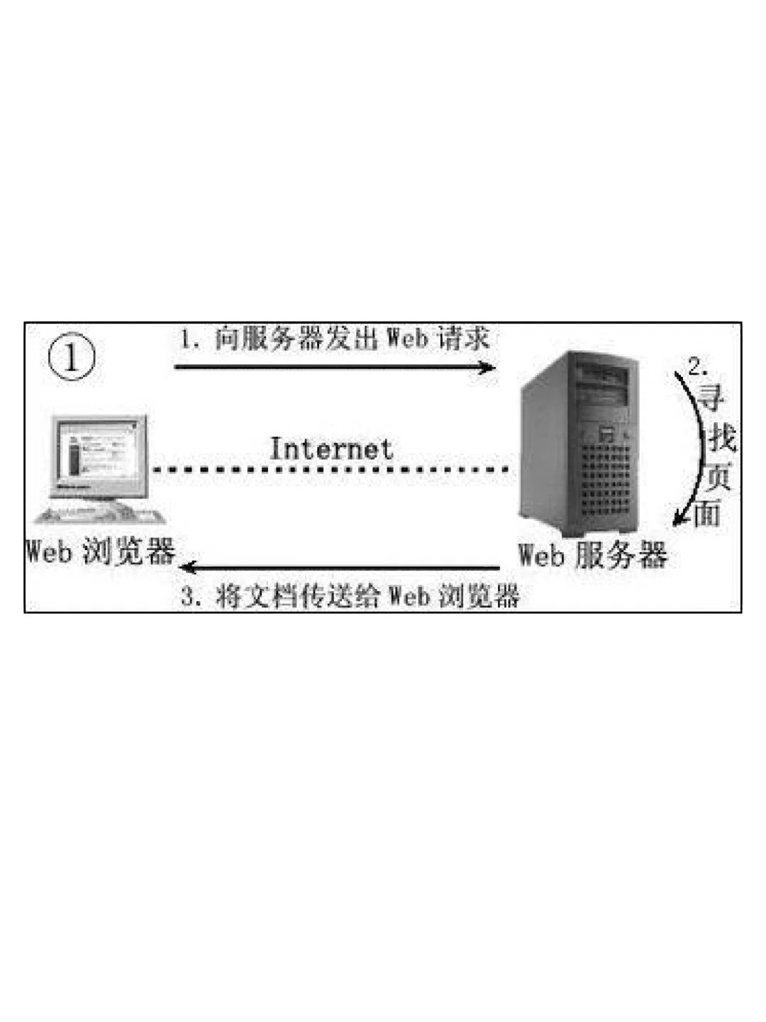web服务器常用的主机是什么意思  第1张