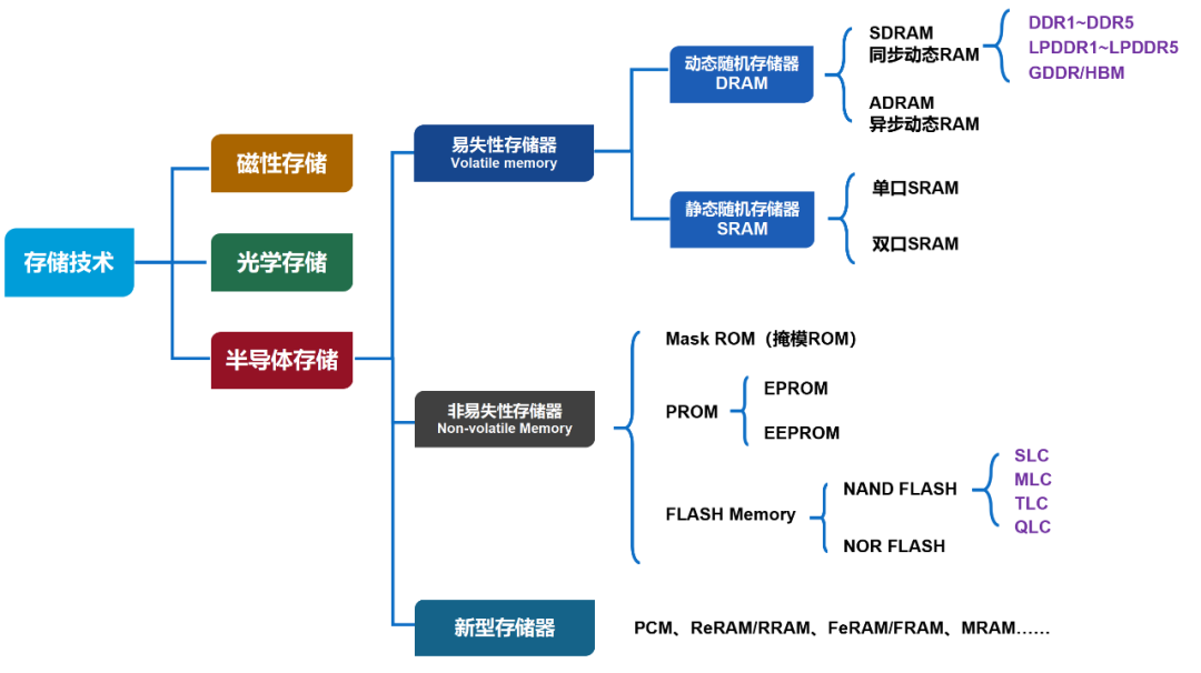 存储论研究对象包括