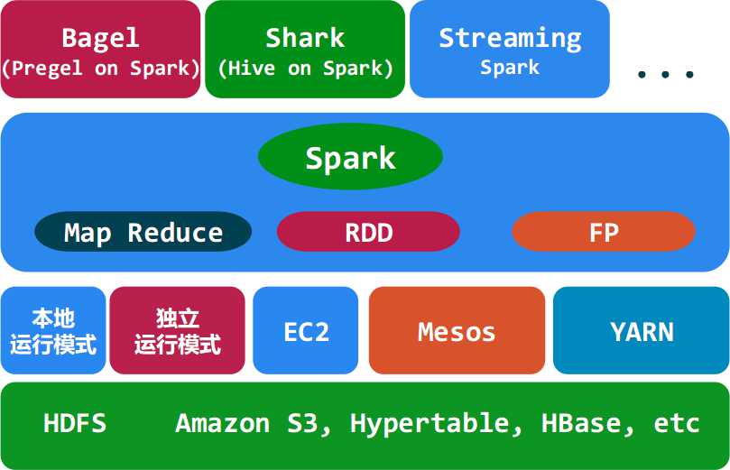 spark和hadoop的区别