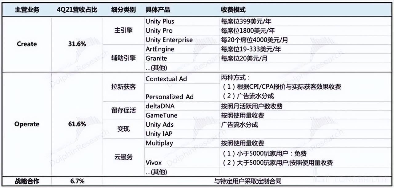 unity引擎如何收费  第1张