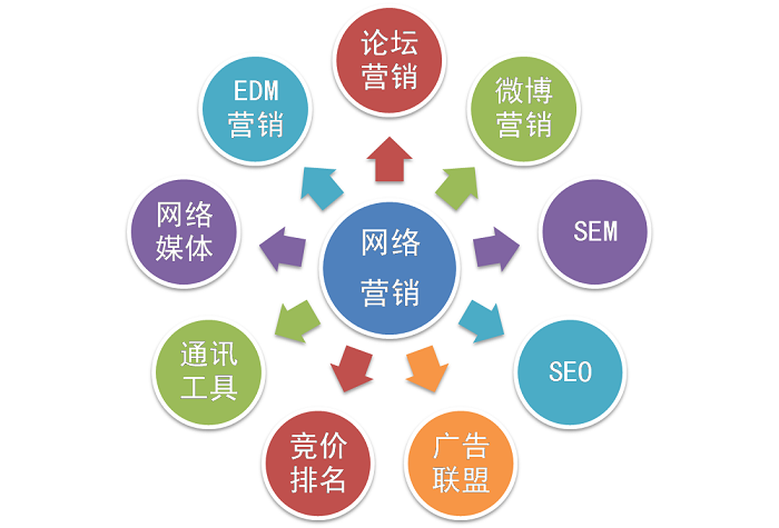 互联网营销的五个手段  第1张