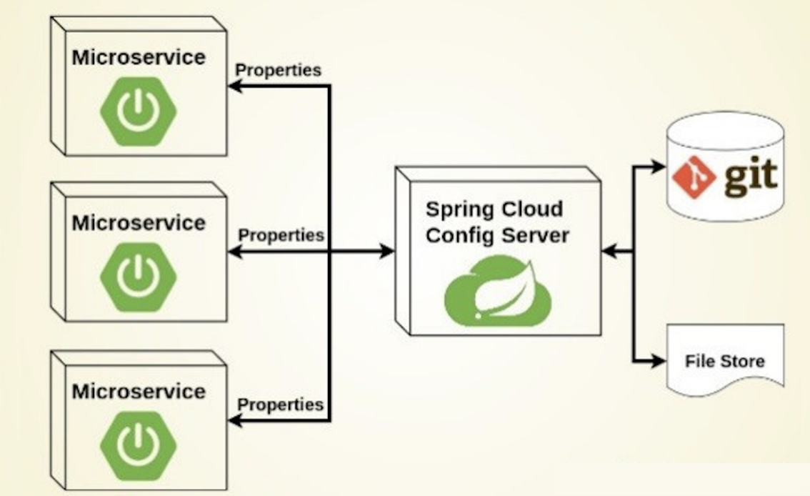 springcloud五大组件