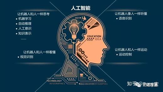 人工智能技术是基于什么  第1张