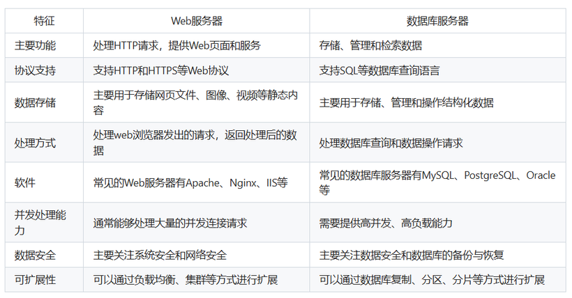 前端服务器的数据库是什么  第1张