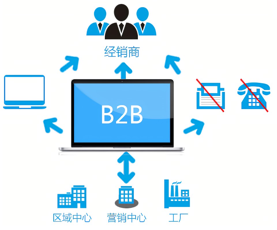 b2b特点  第1张