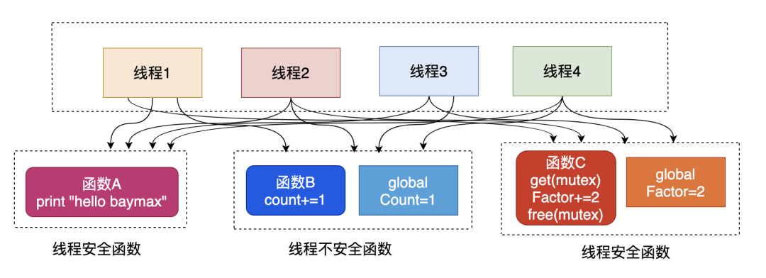 线程安全的集合有哪些  第1张