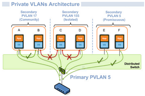 PVLAN技术如何优化网络安全与资源管理？