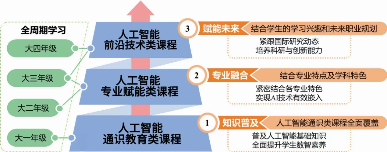 人工智能学什么课程  第1张