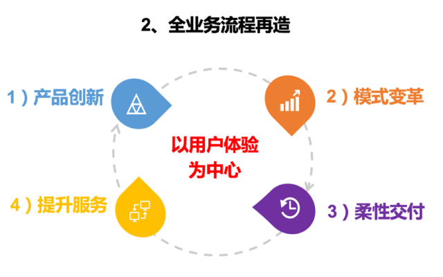 如何将传统产品转变为服务化模式以提升客户体验和业务增长？