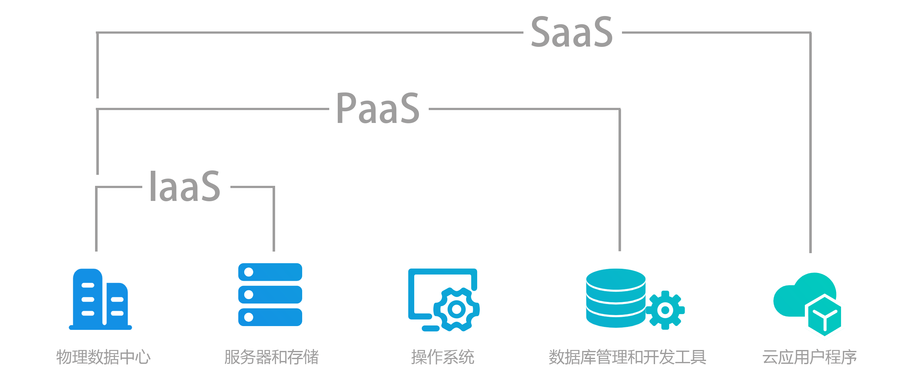 paas平台是什么