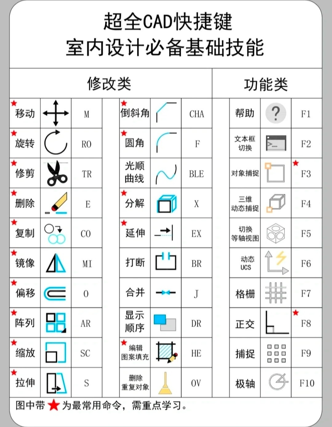 CAD中均分快捷键是什么？