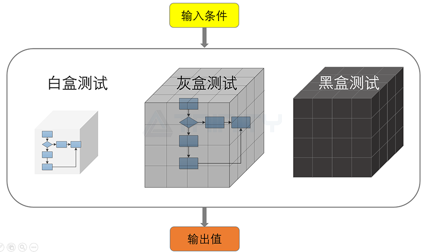 灰盒测试主要测试什么  第1张