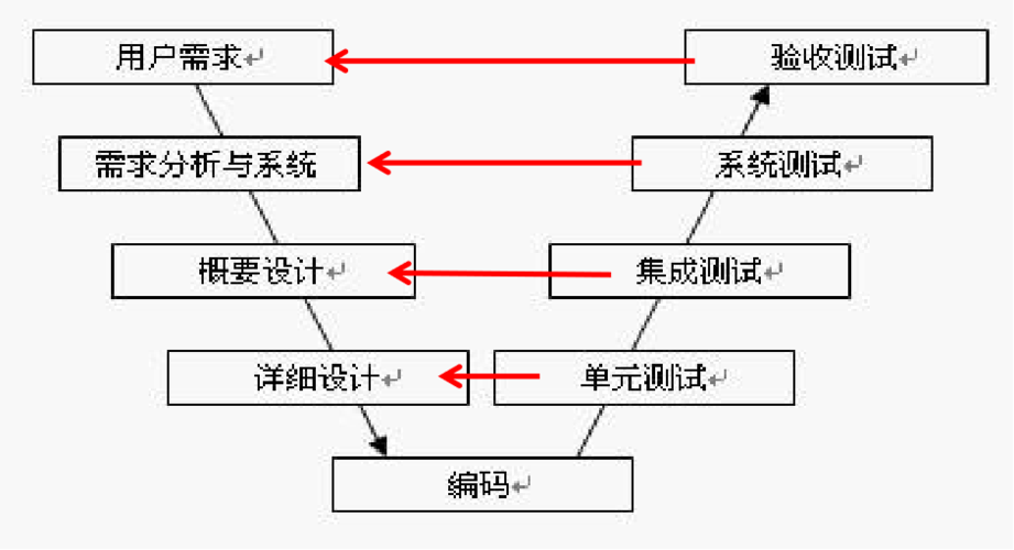 系统测试的目的是什么？