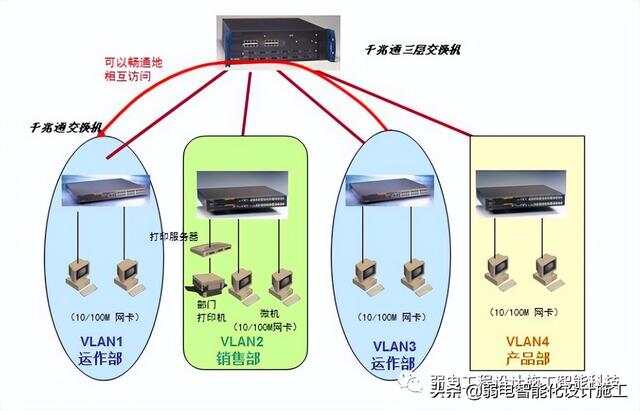 网关在网络架构的哪一层中发挥作用？