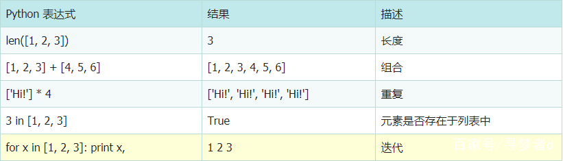 如何使用list函数在Python中创建列表？  第1张
