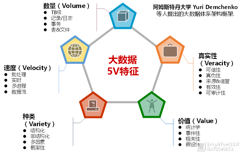 大数据5V模型究竟指的是什么？