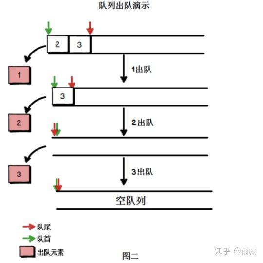 队列有哪些独特性质？  第1张