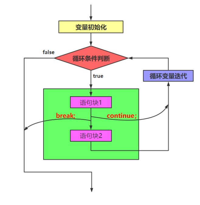 java循环结构有哪些