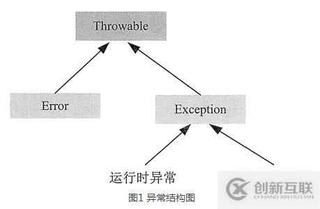 java中异常类型有哪些  第1张