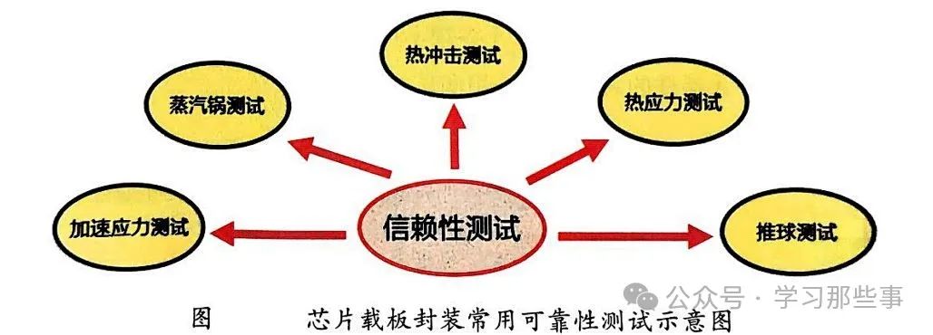 可靠性测试包括哪些  第1张