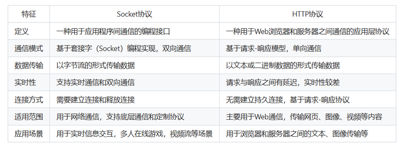 socket和http区别  第1张