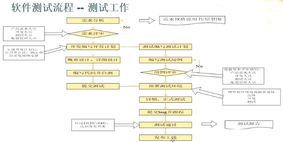 软件测试的基本流程是什么  第1张