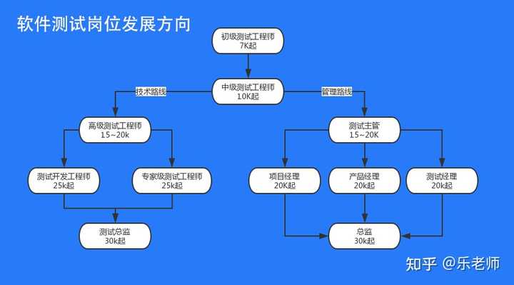 软件测试的职业规划是什么  第1张