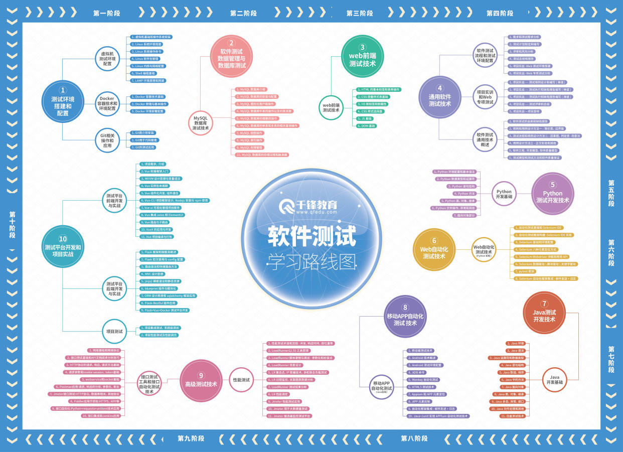 软件测试培训需要什么基础  第1张