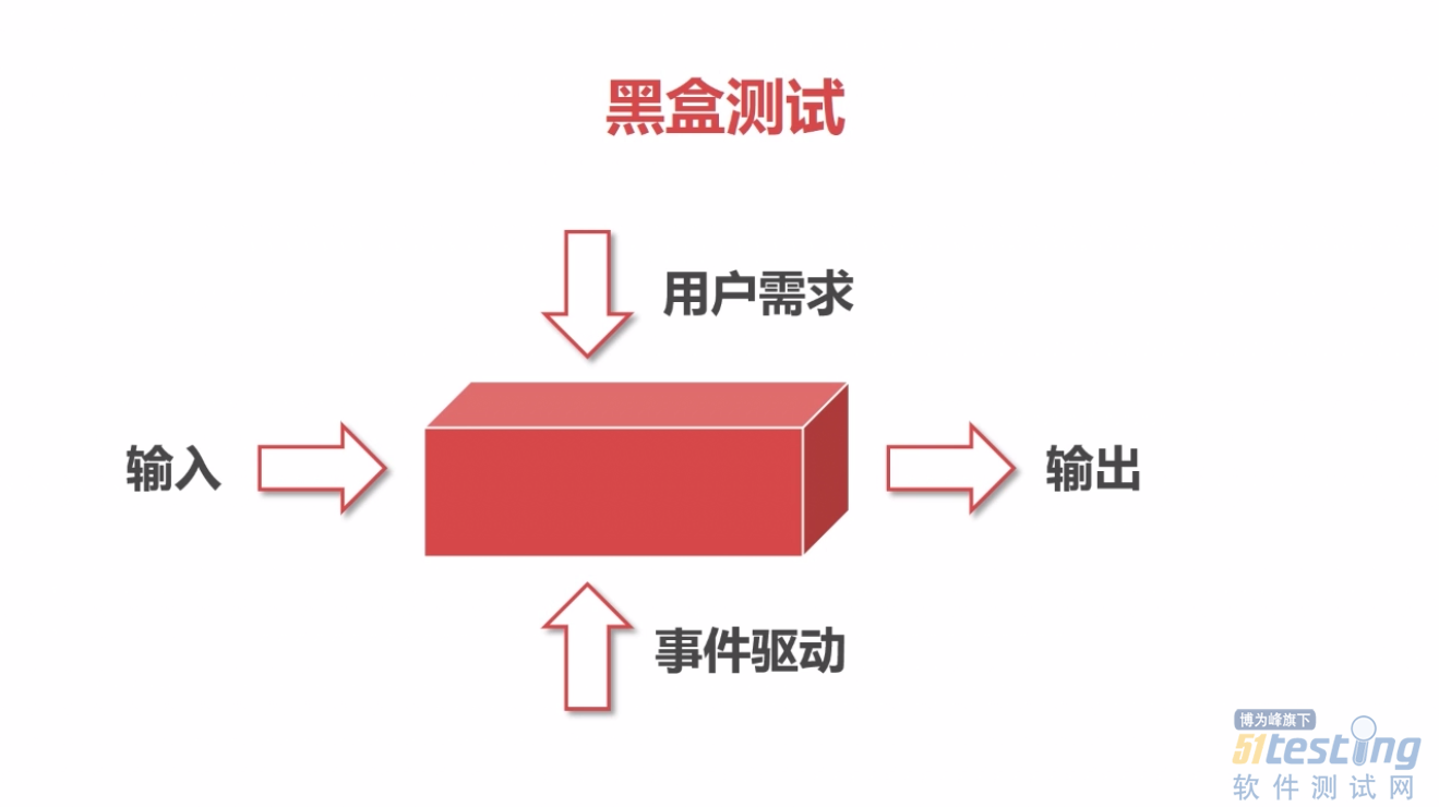 黑盒测试方法有哪些  第1张