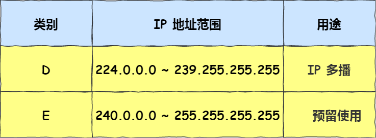 什么是D类地址及其特点？