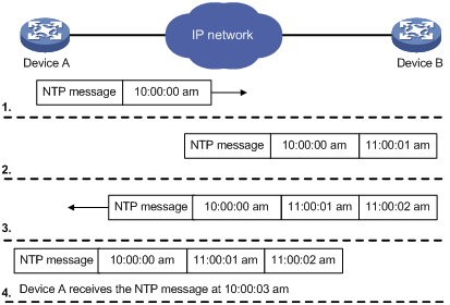 NTP究竟是什么？  第1张