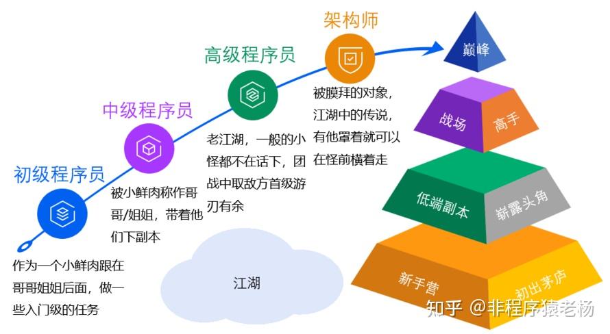 互联网架构师和软件工程师区别  第1张