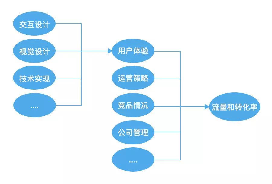 交互设计五要素  第1张