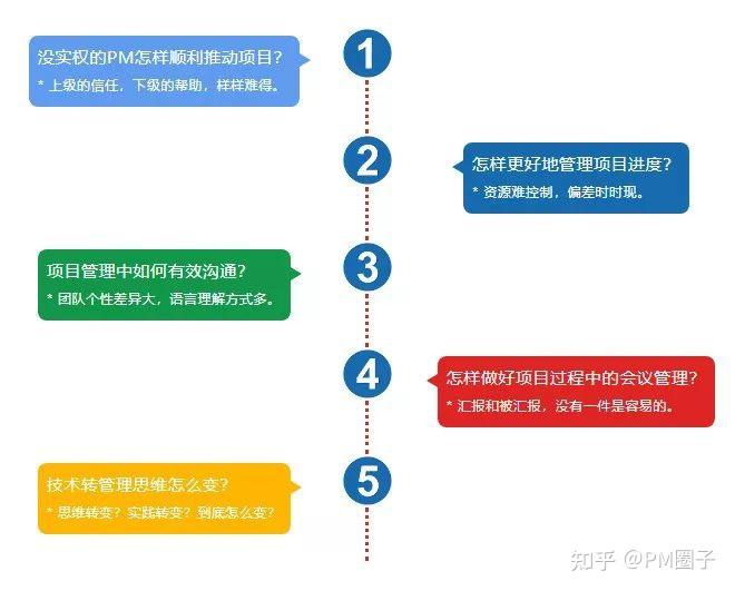如何有效管理并解决项目中出现的问题？  第1张