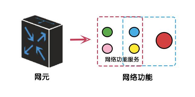 网元究竟指的是什么？  第1张