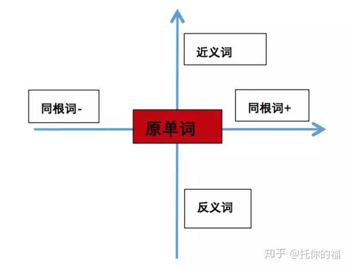 如何确保使用同义词的精确性？