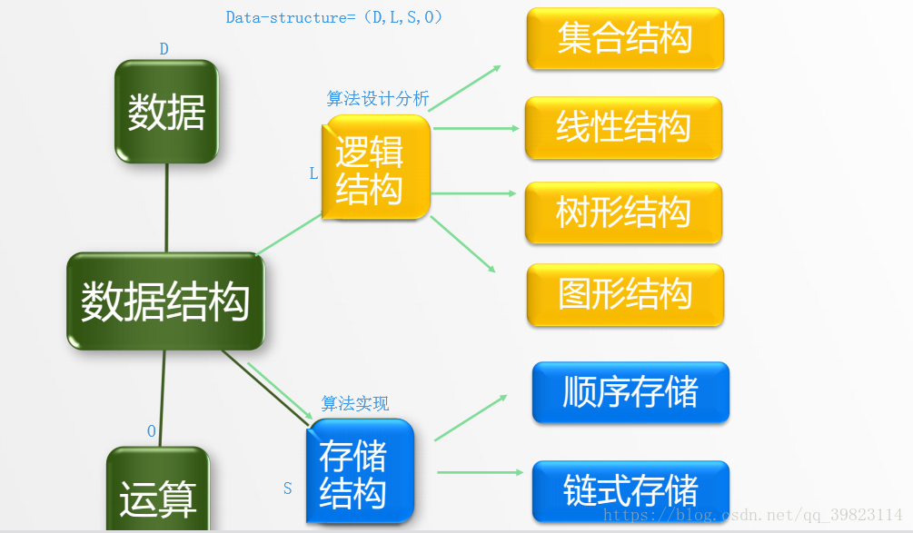 数据结构定义  第1张