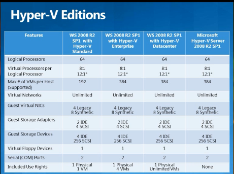 hyperv vmware对比  第1张