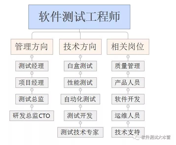 如何快速学习软件测试