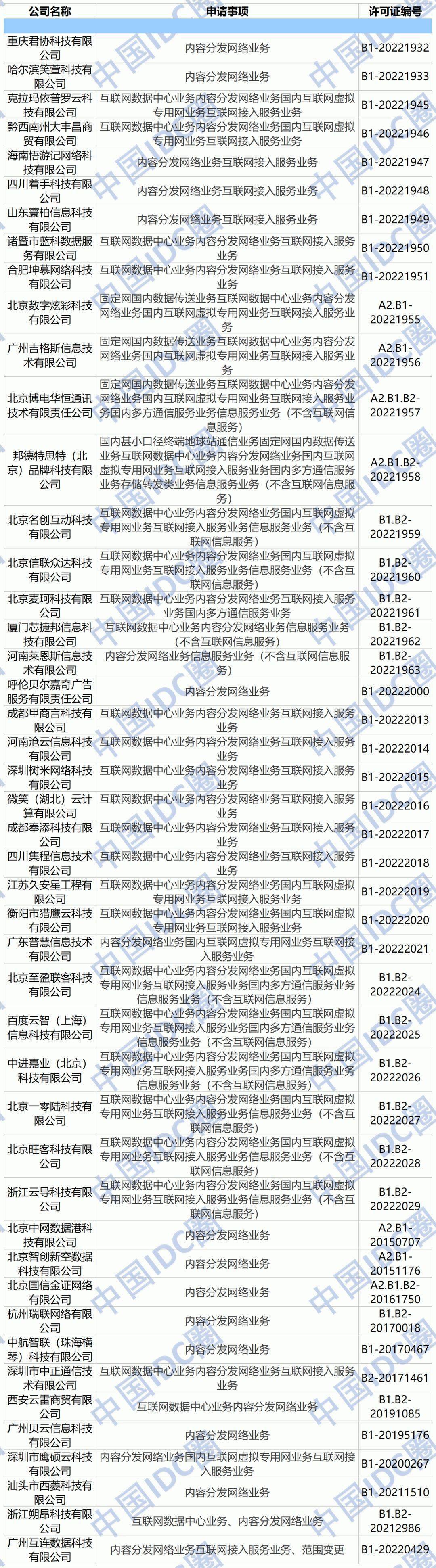 cdn牌照有哪几个公司  第1张