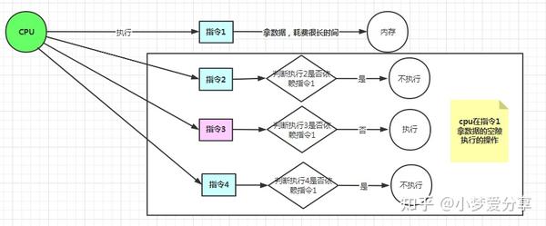 乱序执行，是编程中的高效策略还是潜在的风险源？