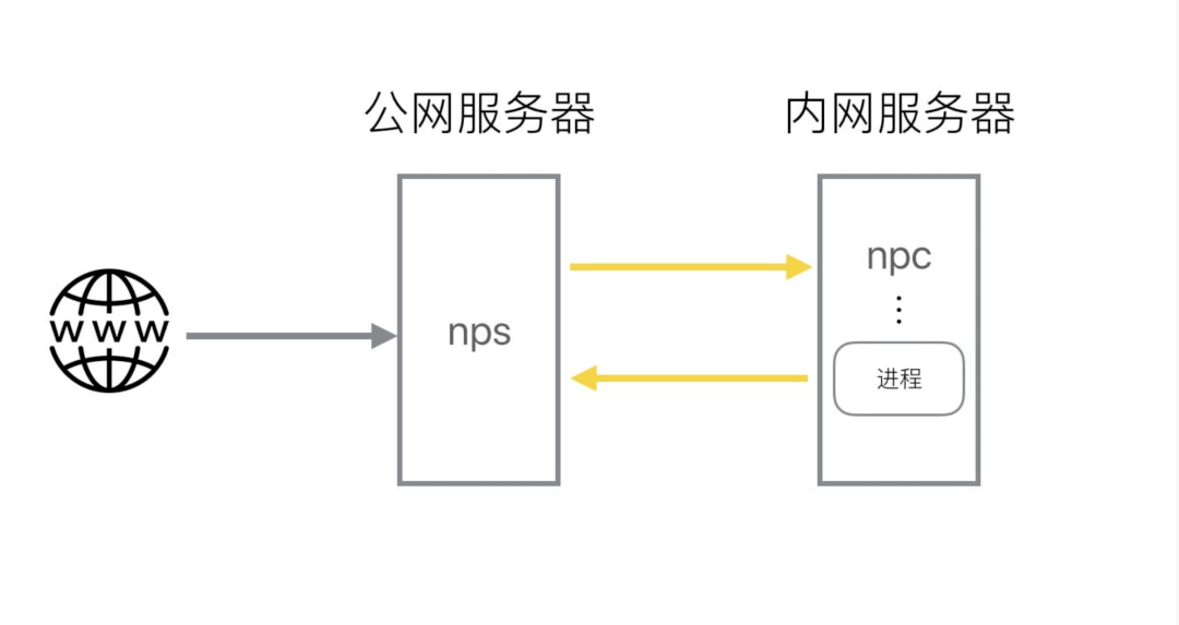 服务器连接nport地址  第1张