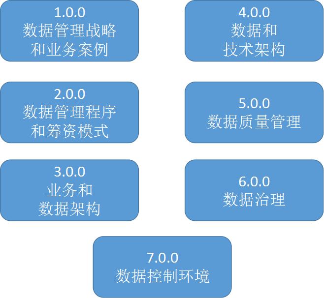 dama数据治理  第1张