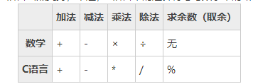 C语言中的除法运算符是如何工作的？