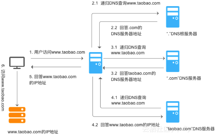服务器域名解析不匹配  第1张