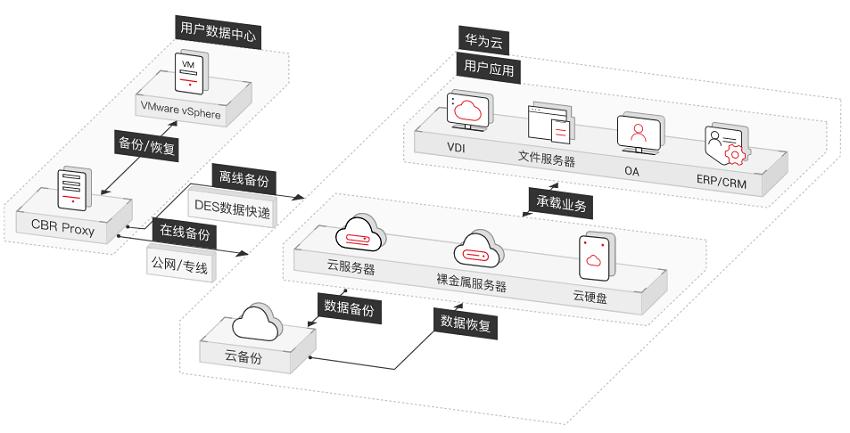 服务器数据云备份  第1张