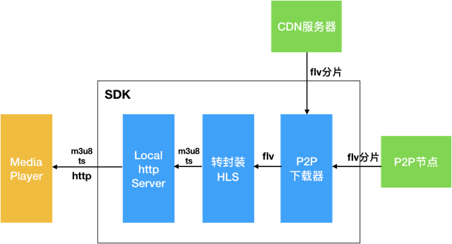 cdn缓存分发hls  第1张