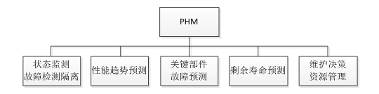 PHM究竟是什么意思？