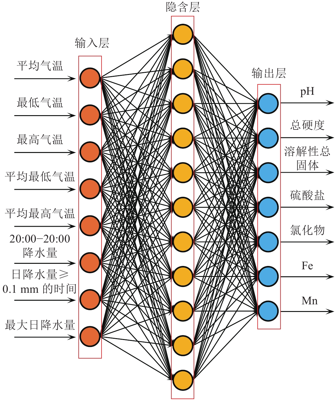 bp神经网络 样本量  第1张