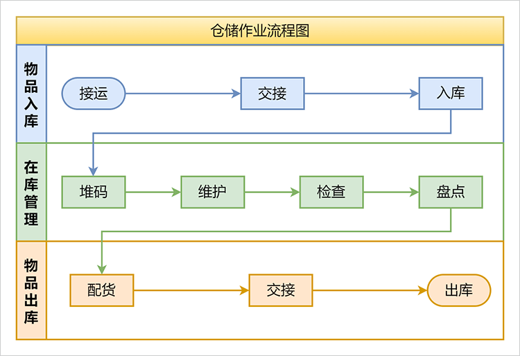 仓储入库作业数据流程图  第1张